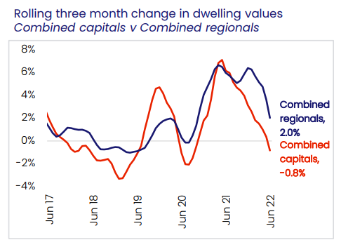 Capital city versus regional house price growth