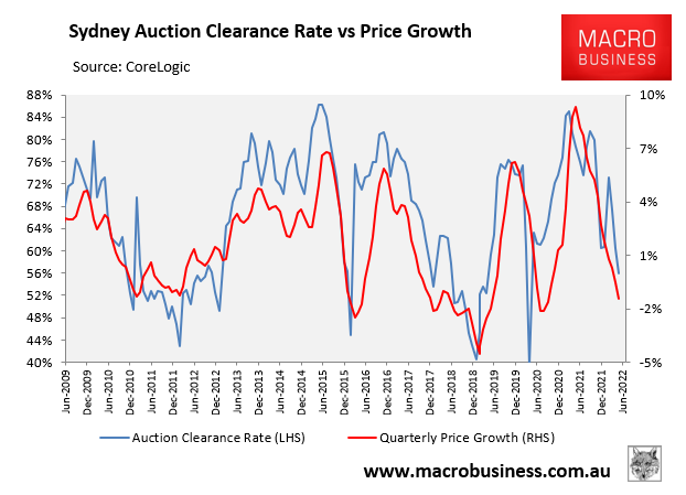 Sydney's auction clearance rate