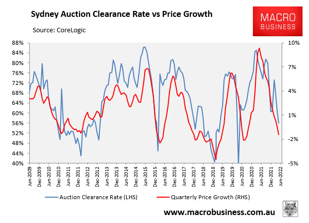 Sydney auction clearances versus prices