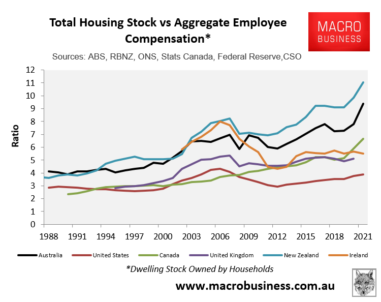 New Zealand house price-to-income ratio