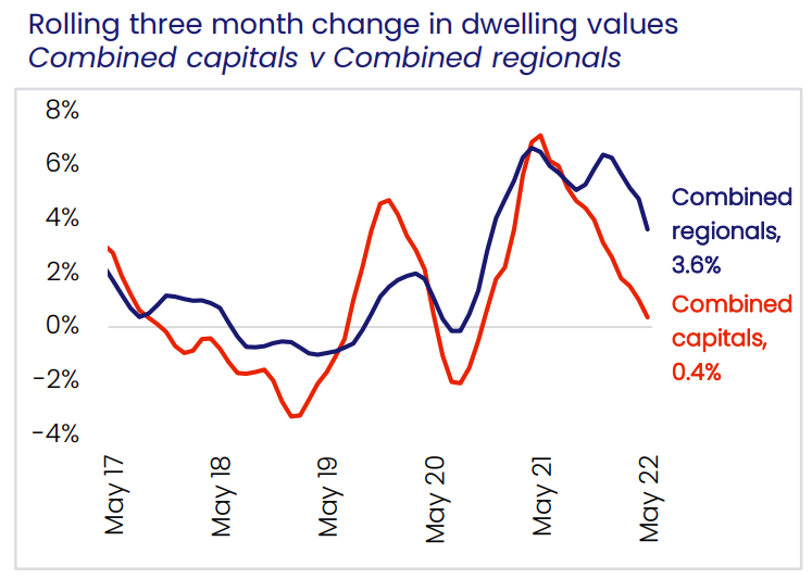 Quarterly regional growth