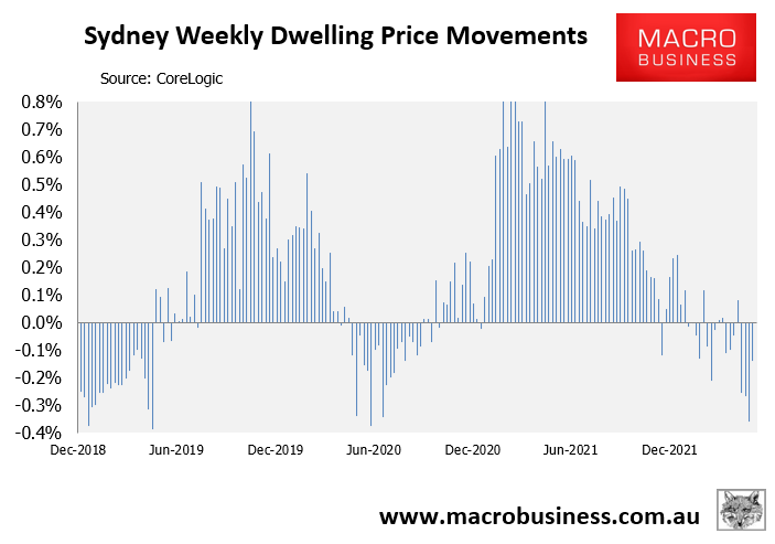 Sydney weekly dwelling price movements