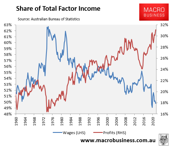 Share of total factor income