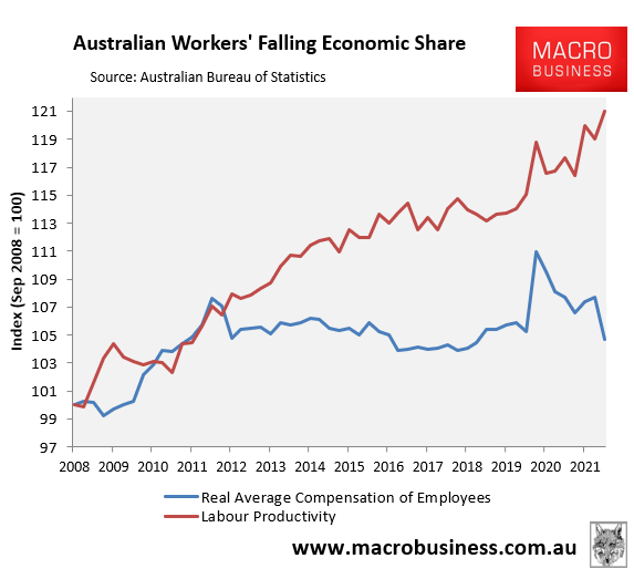 Wages versus productivity