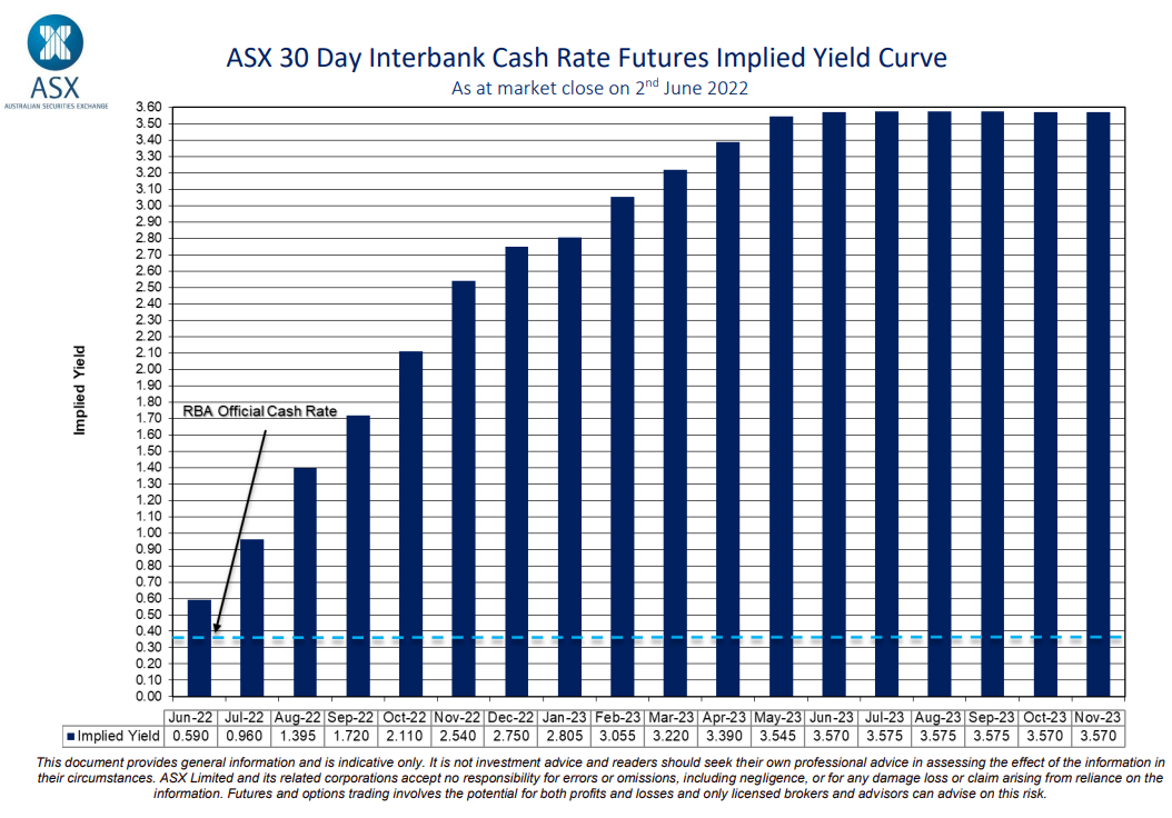 Market forecast for Australian interest rates