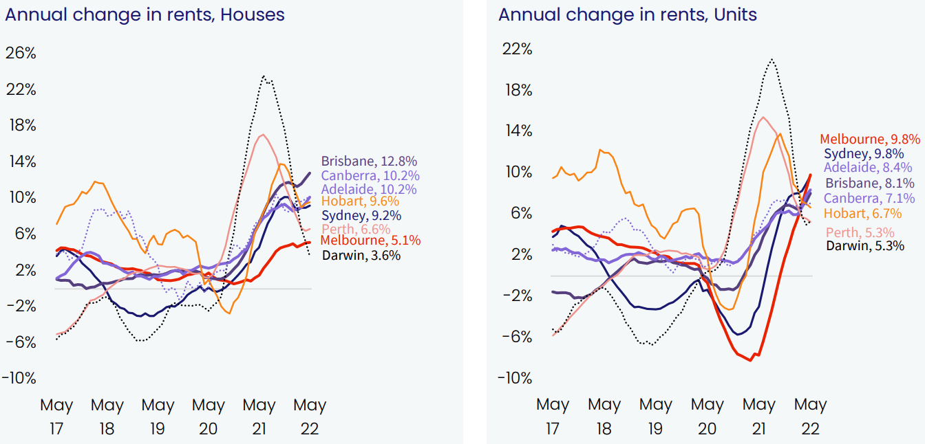 Australian rental growth