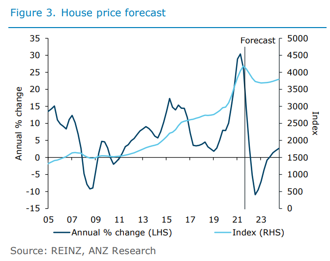 ANZ house price forecast