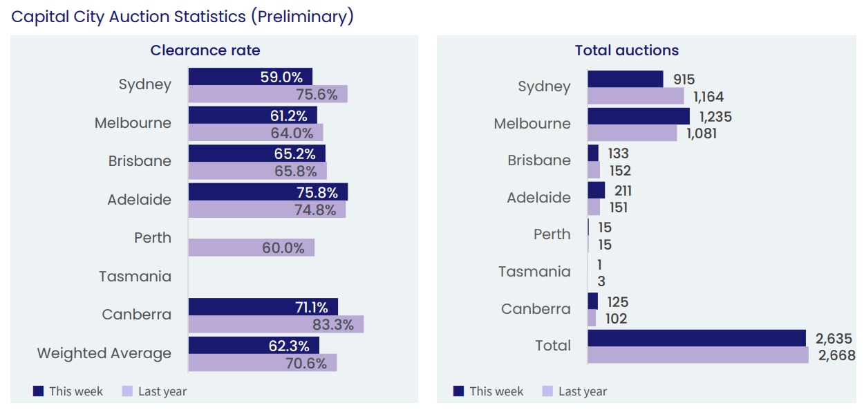 Australia's preliminary auction clearance rates