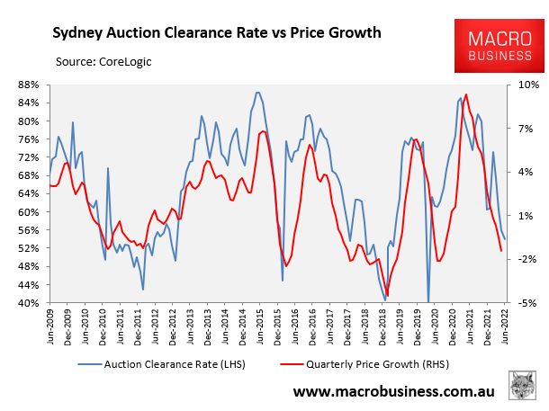 Sydney house prices versus auction clearance rates