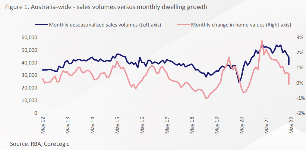 Australian property sales