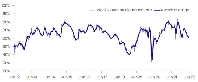 National auction clearance rate