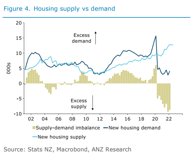 NZ housing supply versus demand