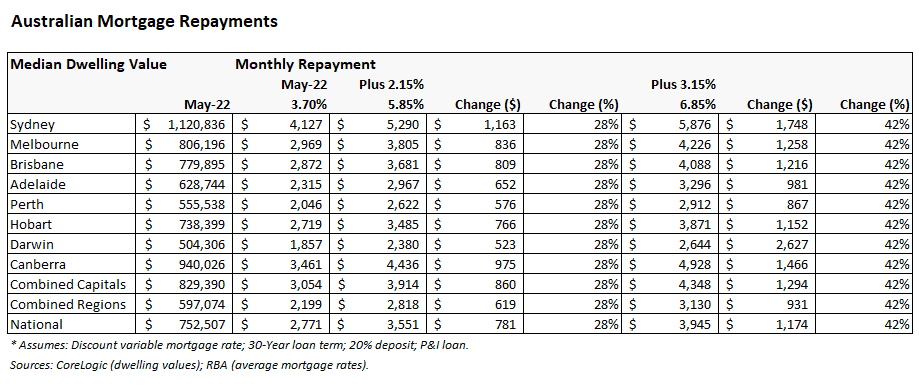 Forecast mortgage repayments