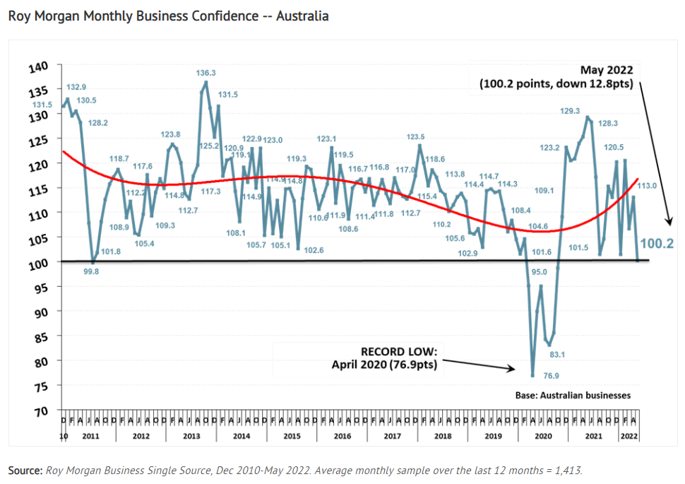 Roy Morgan business confidence