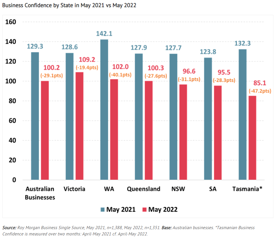 Business confidence by state