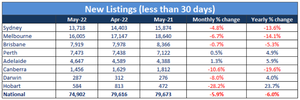 New property listings