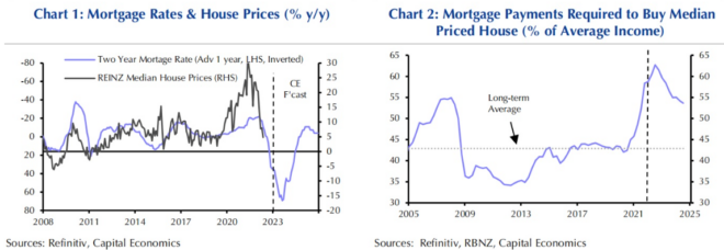 Capital economics house price forecast