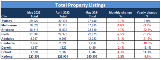 Total property listings