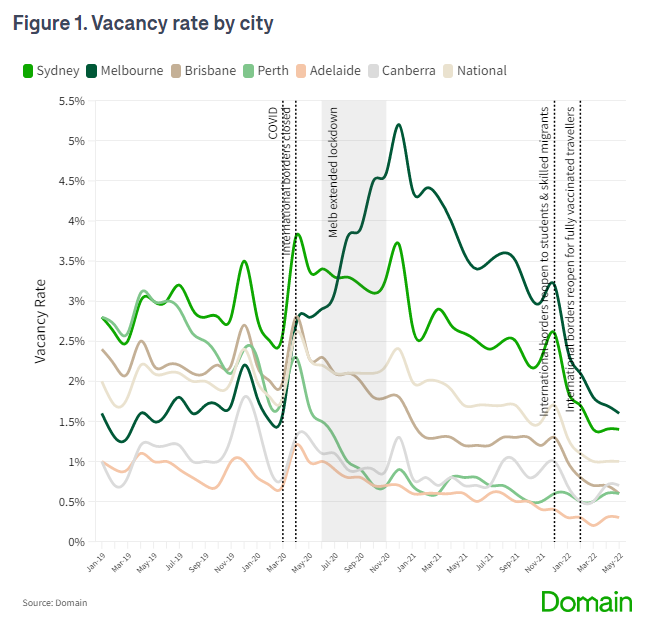 Rental vacancy rates