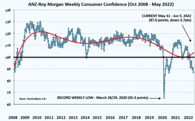 Australian consumer confidence