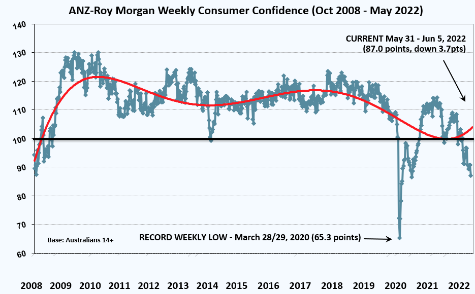 Australian consumer confidence