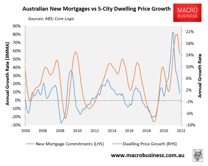 Mortgage finance commitments versus house price growth