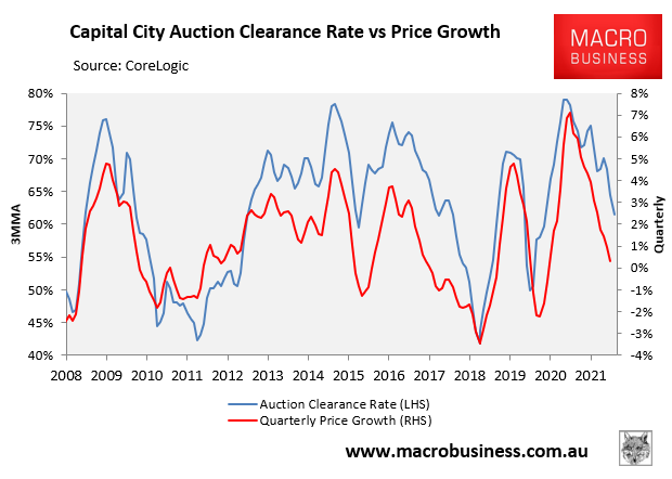Auction clearances versus house price growth