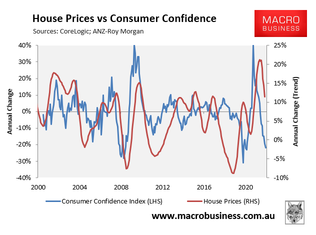 Consumer confidence index versus house prices