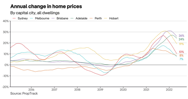 Annual change in Australian house prices