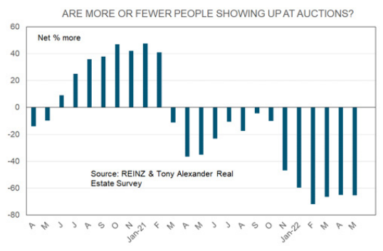 Net auction attendance