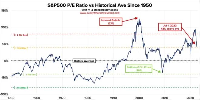 S&P 500 PE ratio