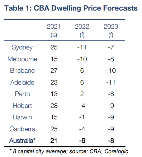 CBA house price forecasts