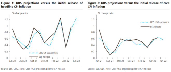 UBS inflation forecasts