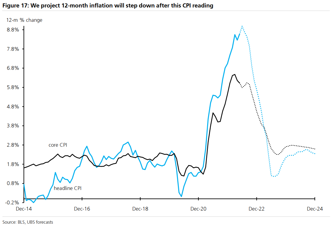 Annual US CPI