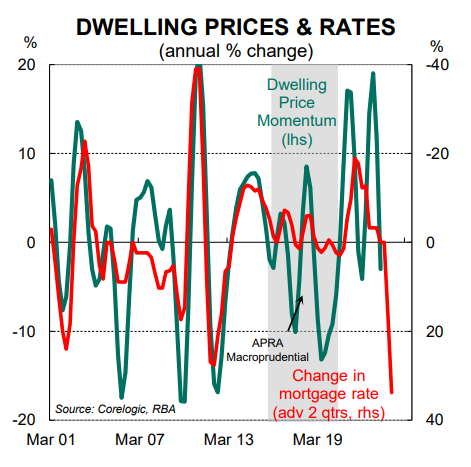 House prices versus interest rates