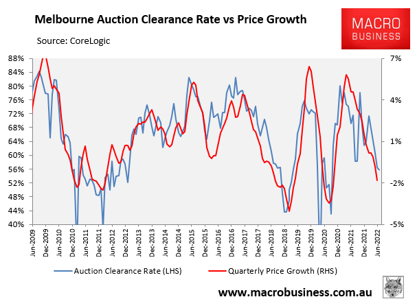 Melbourne auction clearances versus prices