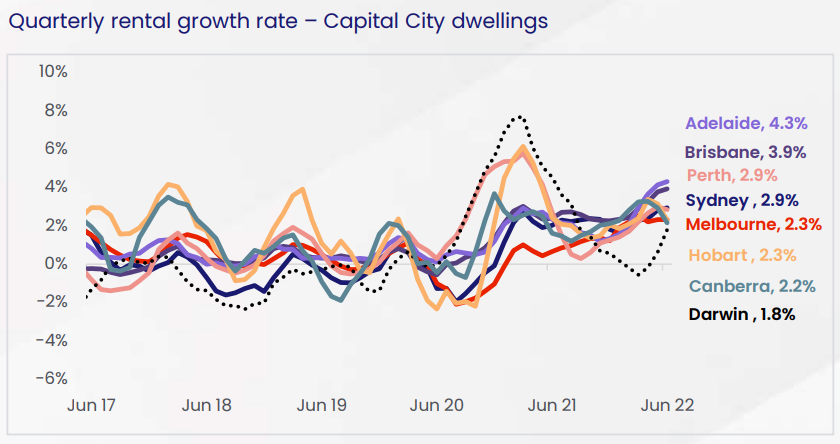 Australian quarterly rental growth
