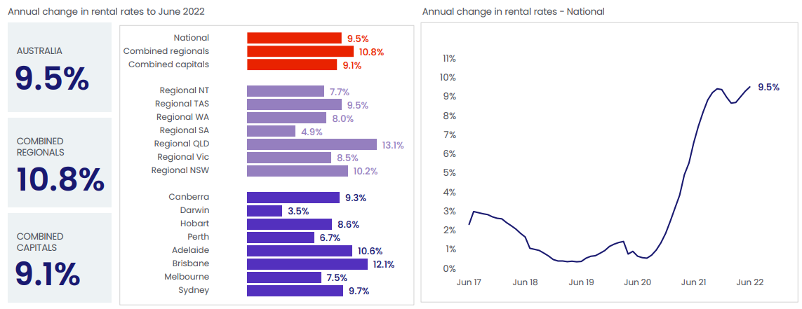 Annual rental growth