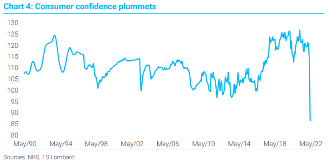 Chinese consumer confidence