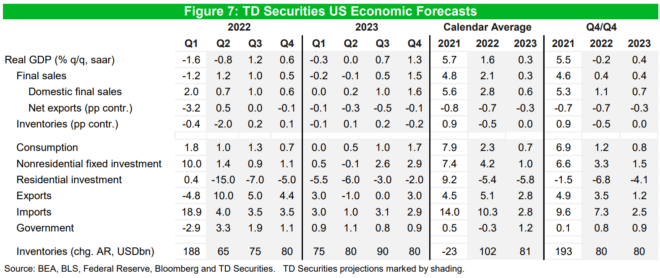 US economic forecasts