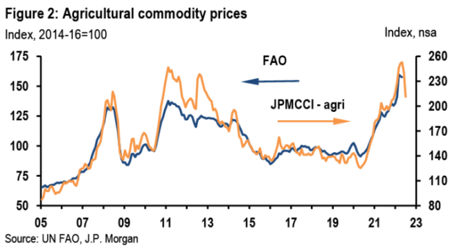 Agricultural commodity prices