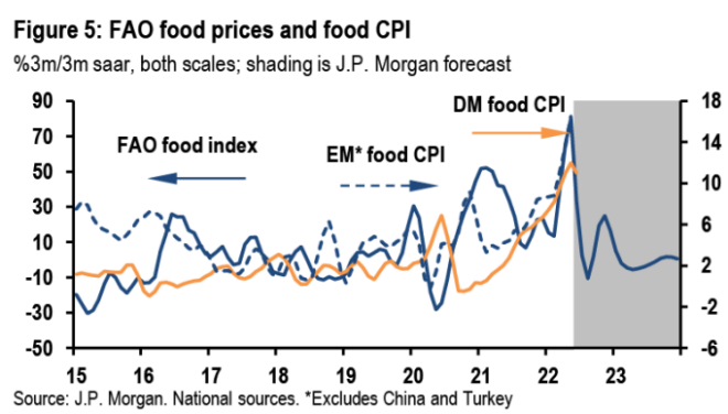 FAO food prices