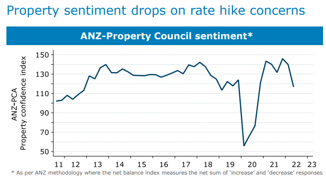 Overall property sentiment