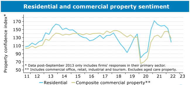 Residential property sentiment