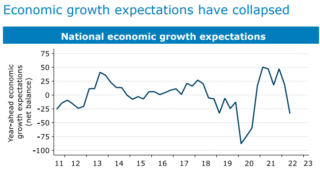 Economic growth expectations