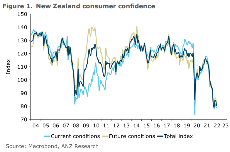 New Zealand consumer confidence