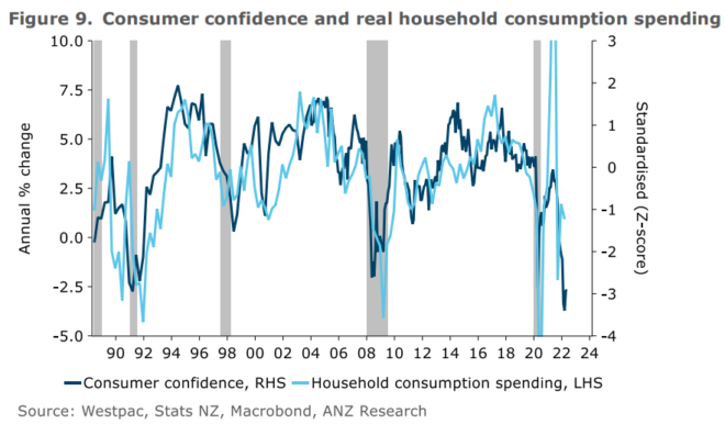 Consumer confidence versus consumption spending