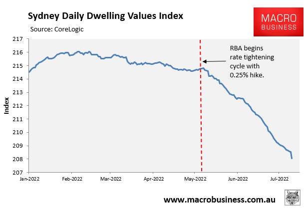 CoreLogic Sydney dwelling values