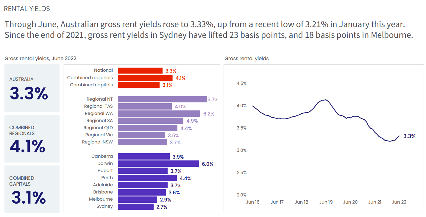 Australian rental yields