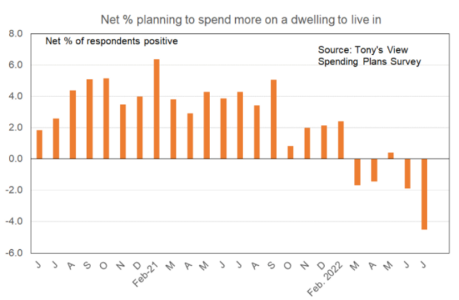 Housing spending intentions